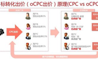 ocpc是什么意思？OCPC的原理是什么？